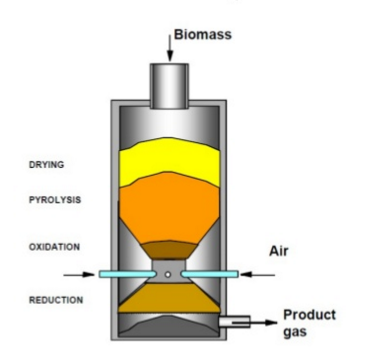 Sketch showing processes within a downdraft gasifier
