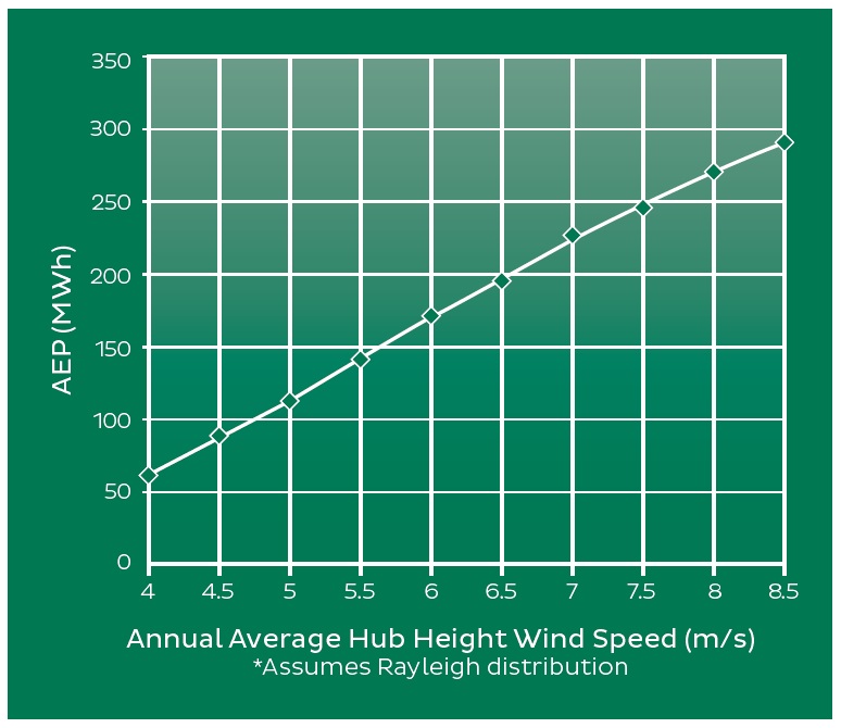 Endurance E3120 50kW Wind Turbine | Sustainable Energy Specialists