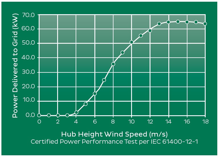 Endurance E3120 50kW Wind Turbine | Sustainable Energy Specialists