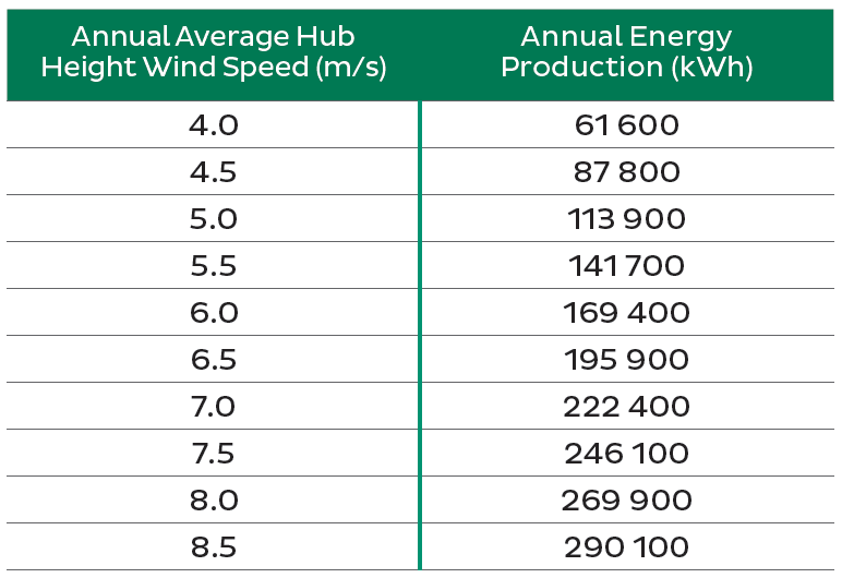 Endurance E3120 50kW Wind Turbine | Sustainable Energy Specialists